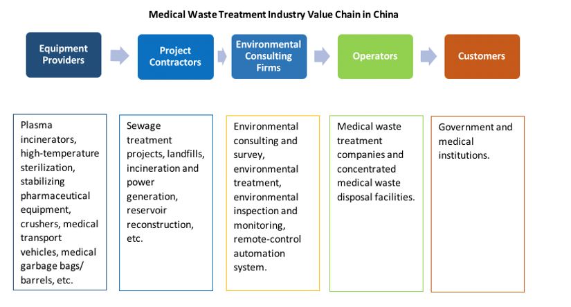 Chart showing China's medical waste industry value chain.