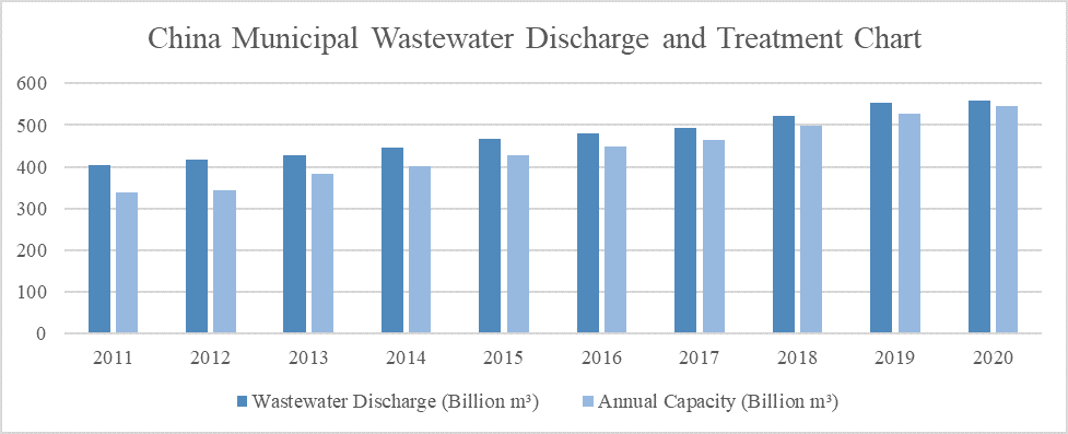 China Municipal Wastewater Discharge and Treatment Chart 2011 - 2020