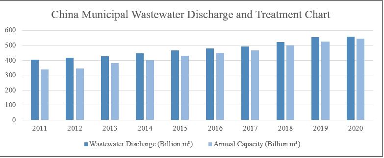 Chart showing China's municipal wastewater discharge and treatment amounts.