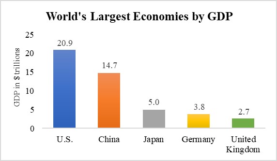 China World Largest Economies (Chart 1) 
