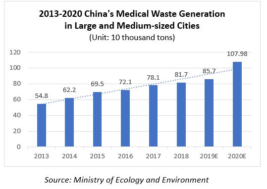 Chart showing China's medical waste generation amounts in large and medium-sized cities.