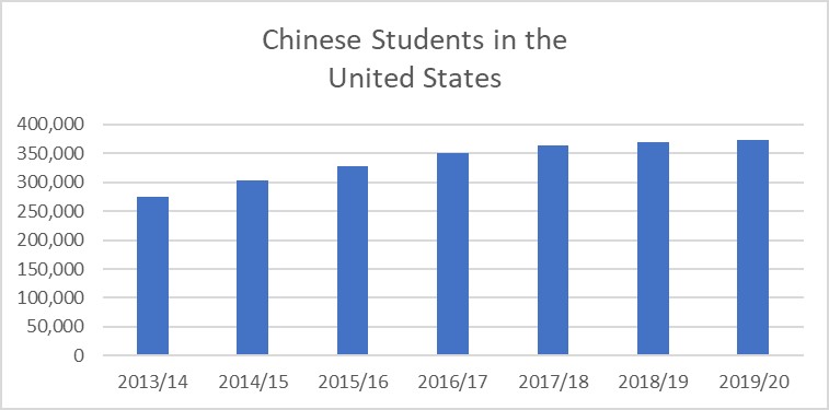 Chinese Students in the United States