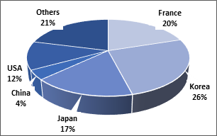 Country Market Share of Hong Kong’s Cosmetics/Skincare Market