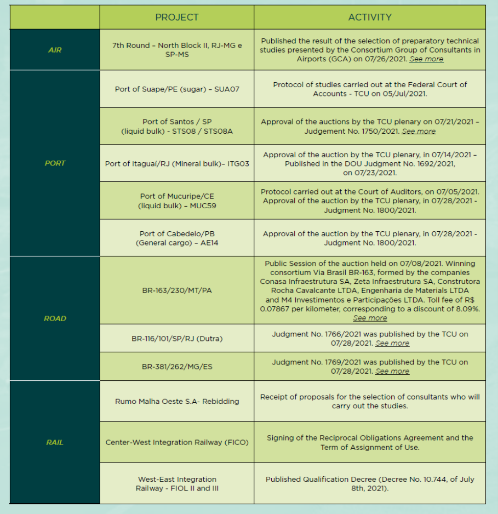 Major project updates from Brazil’s Ministry of Infrastructure: