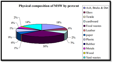 Pakistan Physical Composition of MSW by percent