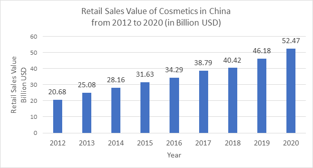 Retail Sale Value of Cosmetics in China: 2012 - 2020 (in Billion USD)