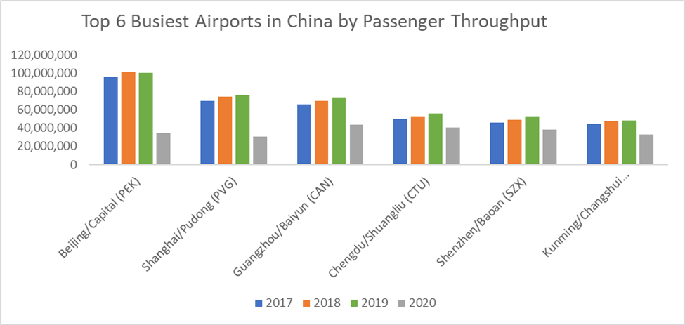 Top Six Busiest Airports in China by Passenger Throughput
