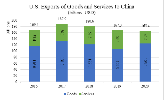 U.S. Exports of Goods and Services to China: 2016-2020