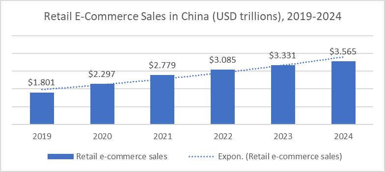 Retail eCommerce Sales in China (USD trillions) 2019-2024