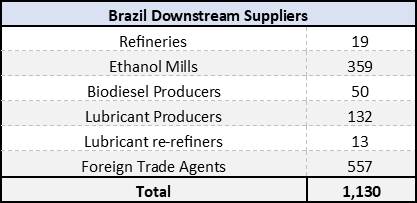 Brazil Oil & Gas Downstream Table