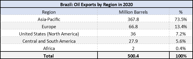 Brazil Oil Exports by Region