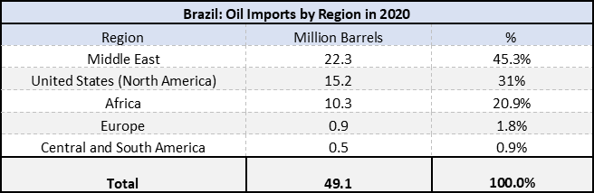 Brazil Oil Impots by Region