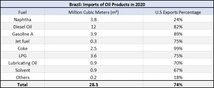 Brazil Imports of Oil Products