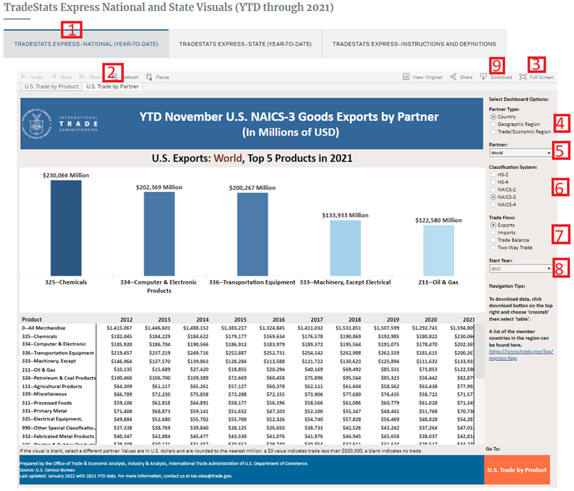 U.S. Trade by Partner - National