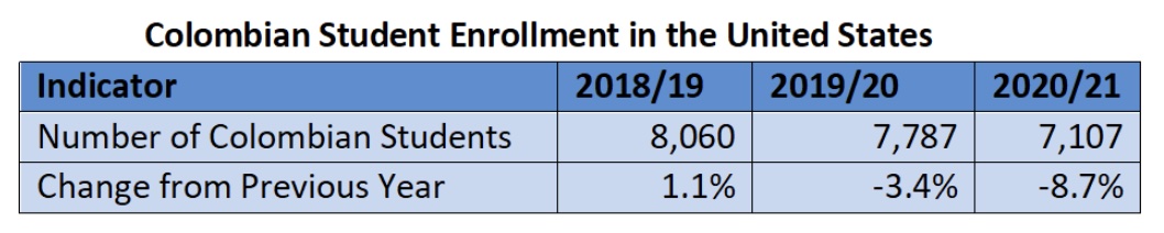 Colombian Student Enrollment in the United States