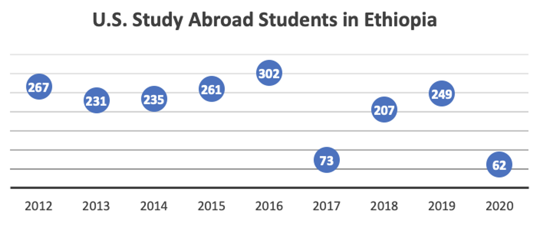 US Study Abroad Students in Ethiopia