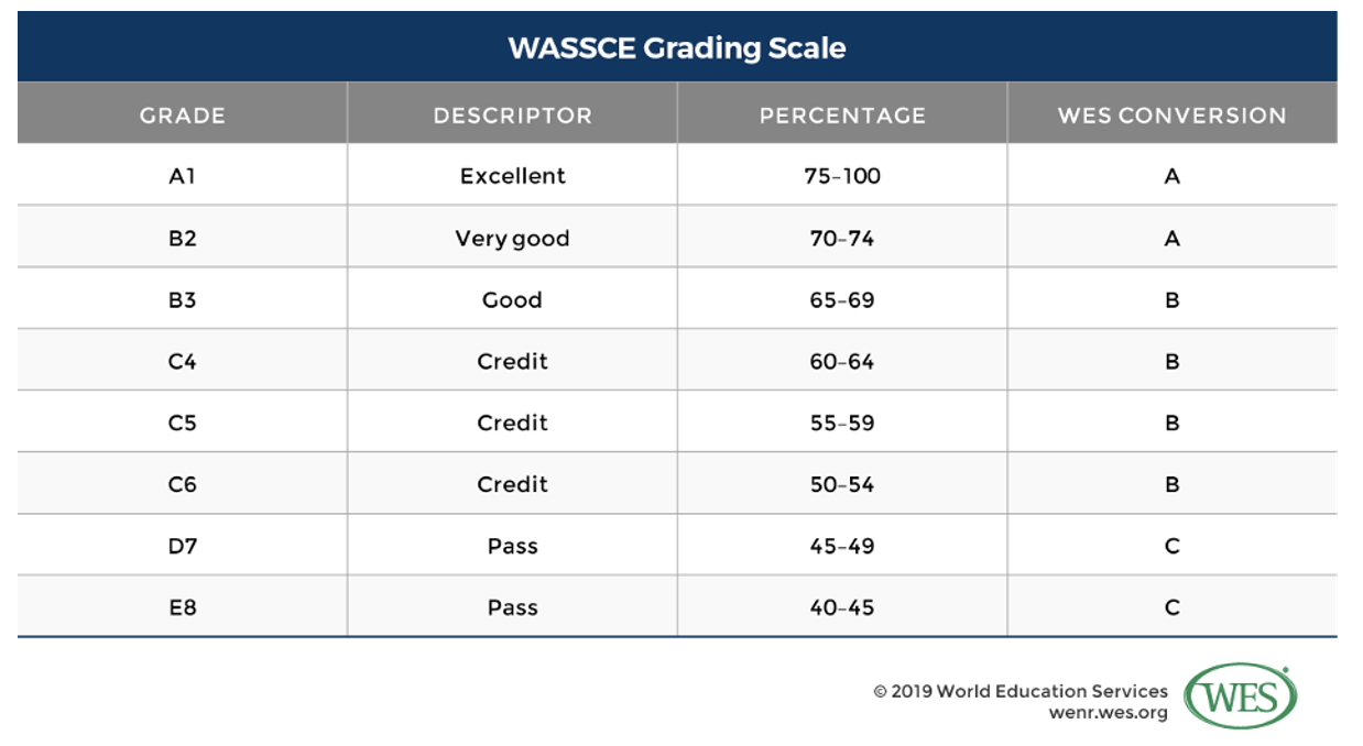 WASSCE Grading Scale