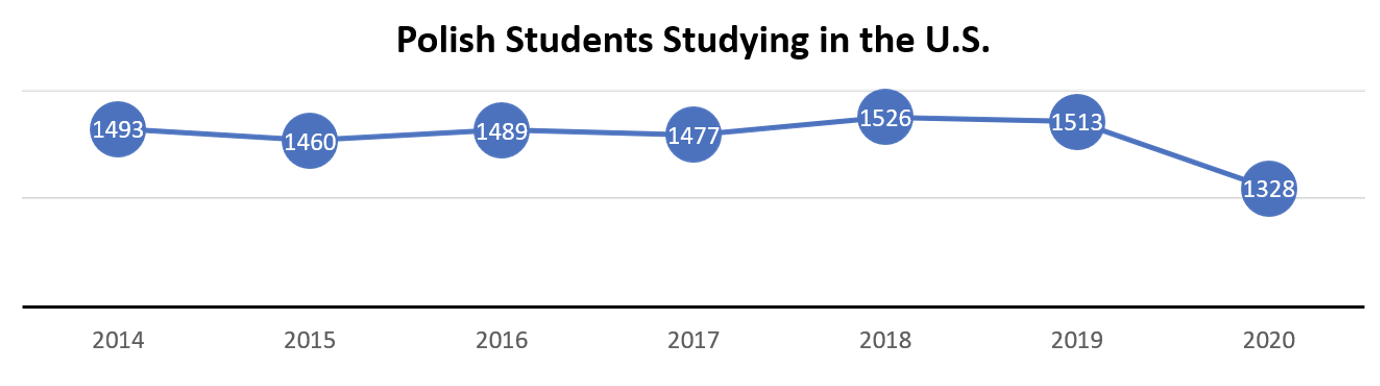 Polish Students Studying in the US