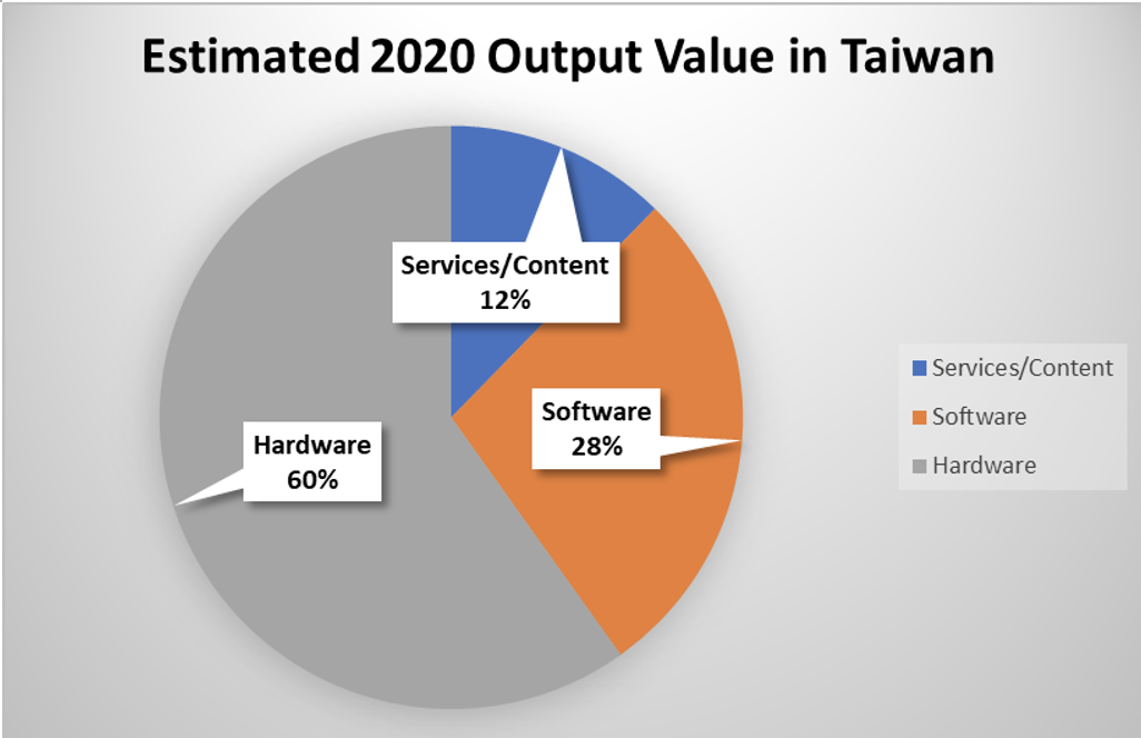 Output Value in Taiwan
