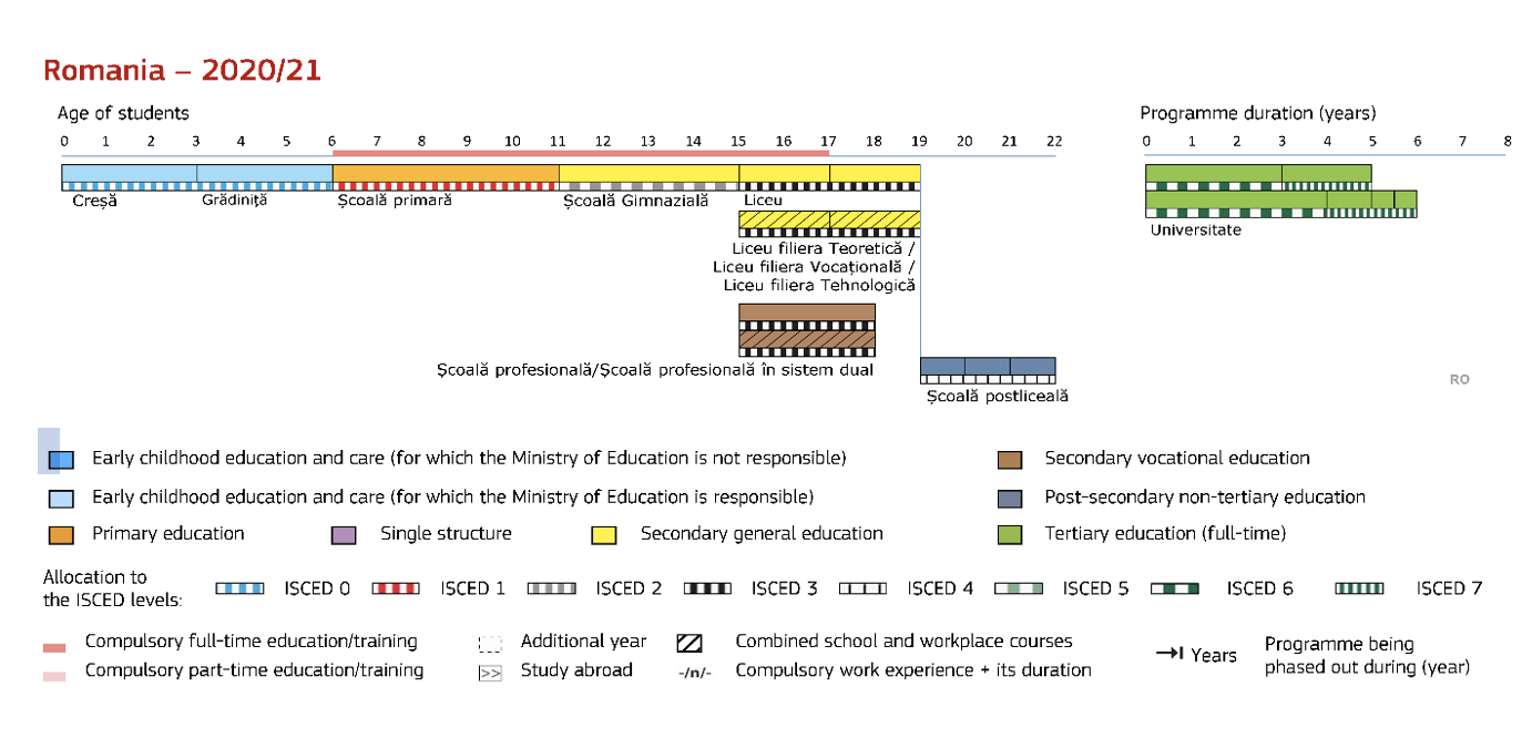 Structure of the National Education System 
