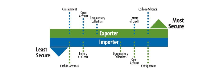 Payment types in order of risk, as described on page. 