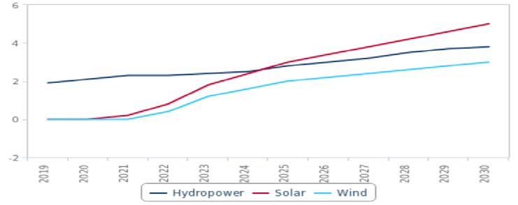 Uzbekistan Renewable Energy Mix