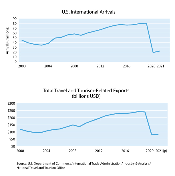 charts showing drastic drop in travel and tourism related exports in 2020