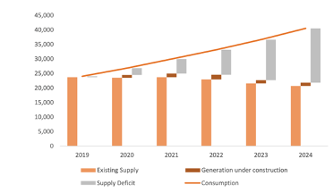 Burma Energy Demand and Supply Gap (2019-2024) 