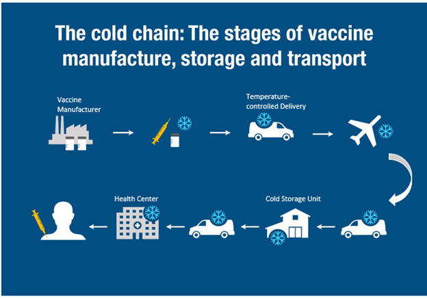 A flow chart showing the stages of vaccine manufacture, transport, and storage