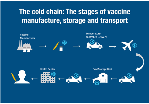 Cold Chain Handling for Vaccines