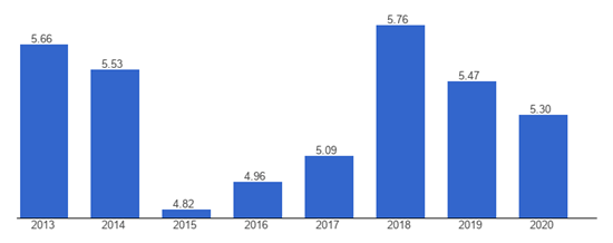 Greece: Military spending, in billions (U.S. dollars)