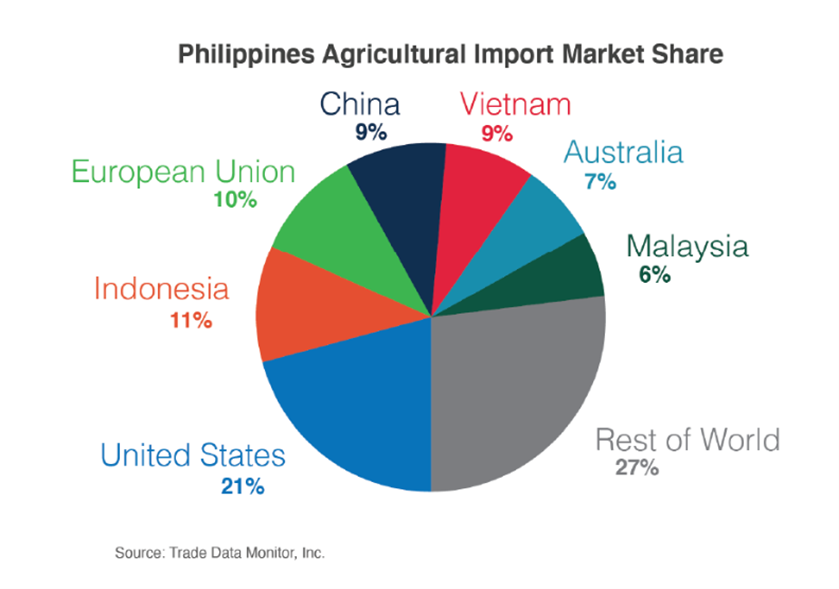 Philippines Agricultural Imports Market Share