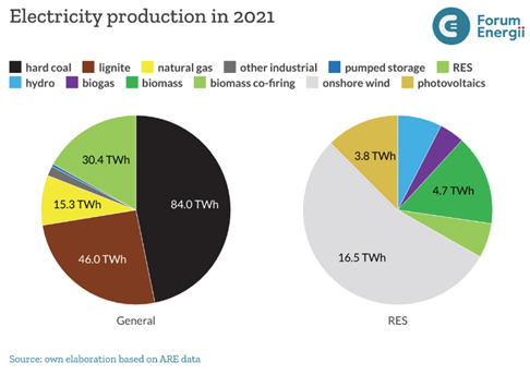 Poland Energy Distribution