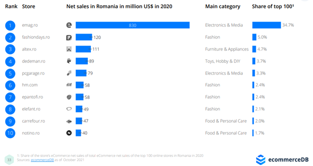 Romania Net Sales