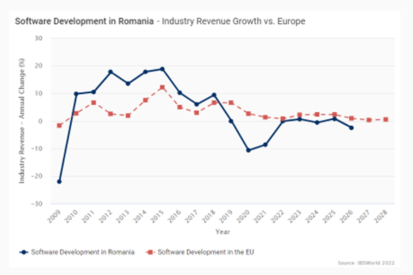 Top Web Development Companies in Romania