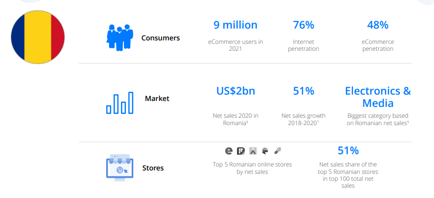 Romania eCommerce