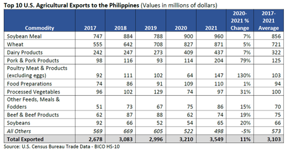 Top 10 US Agricultural Export to Philippines 2017-2021