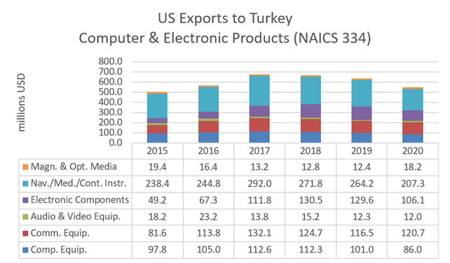 U.S. exports of computer and electronic products to Turkey