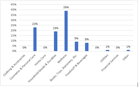 Chart 1: Consumer Sales in Korea via ‘Direct Selling’ by Product Category – 2020