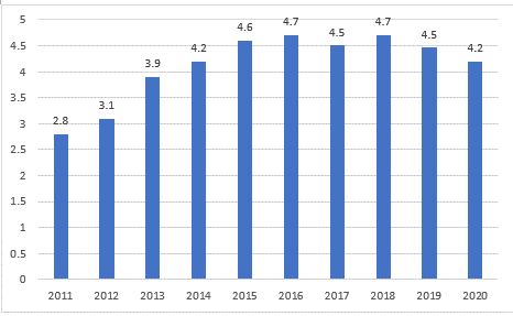 Chart 2: Consumer Sales in Korea via Multi-Level Marketing (in billions of USD)