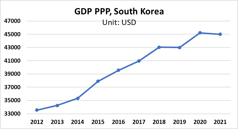 GDP, PPP South Korea
