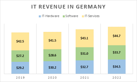 IT Revenue in Germany