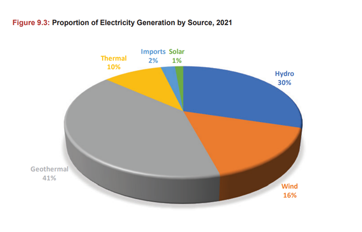 Kenya’s energy mix 