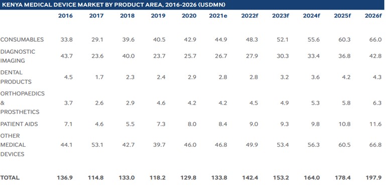 Table 1: Summary of medical devices imports 2016-2026 