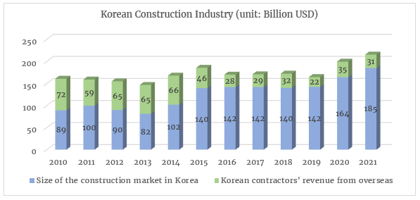 ​  Kore Construction Industry  ​