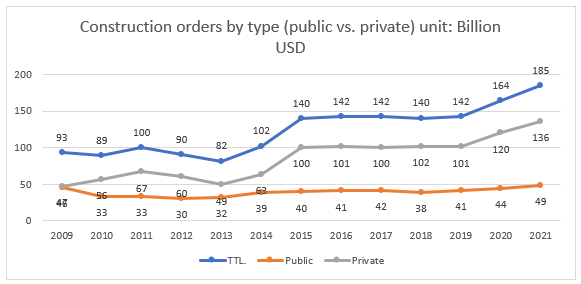 ​​​Korea Construction Industry by Type