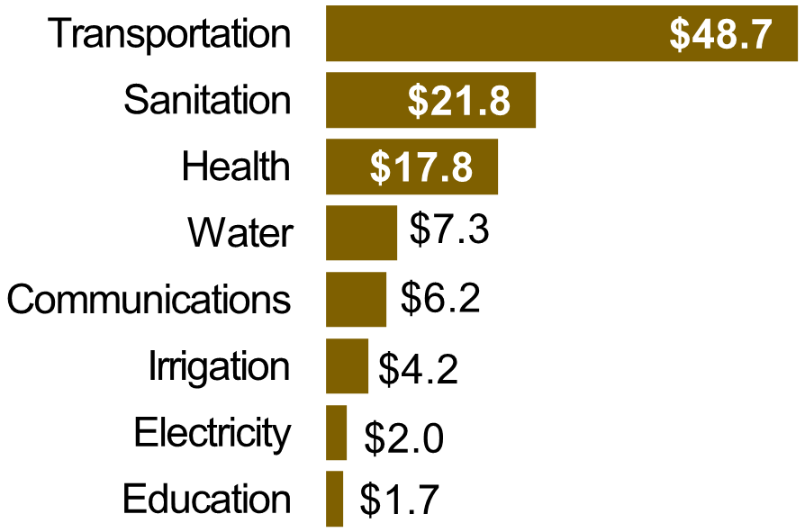 Long-Term Infrastructure Gap (Billions USD)