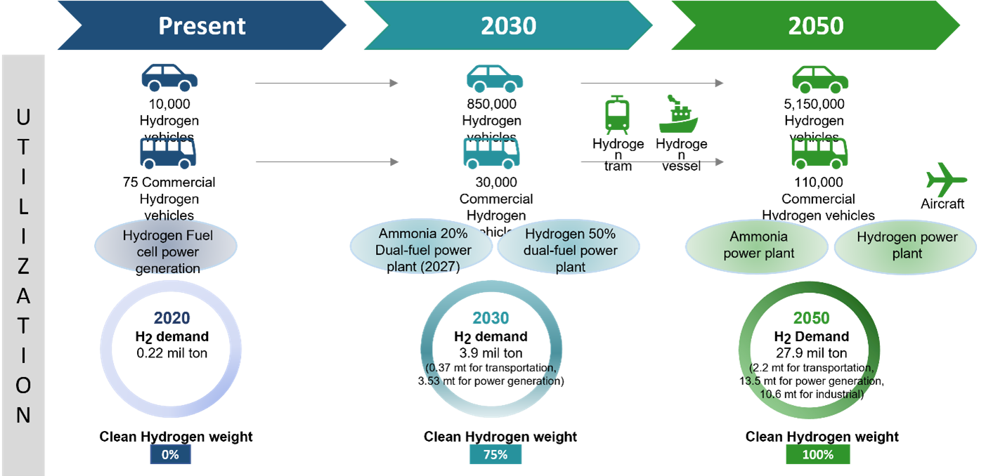 Snapshot of Detailed Implementation Plan for Hydrogen Economy 2