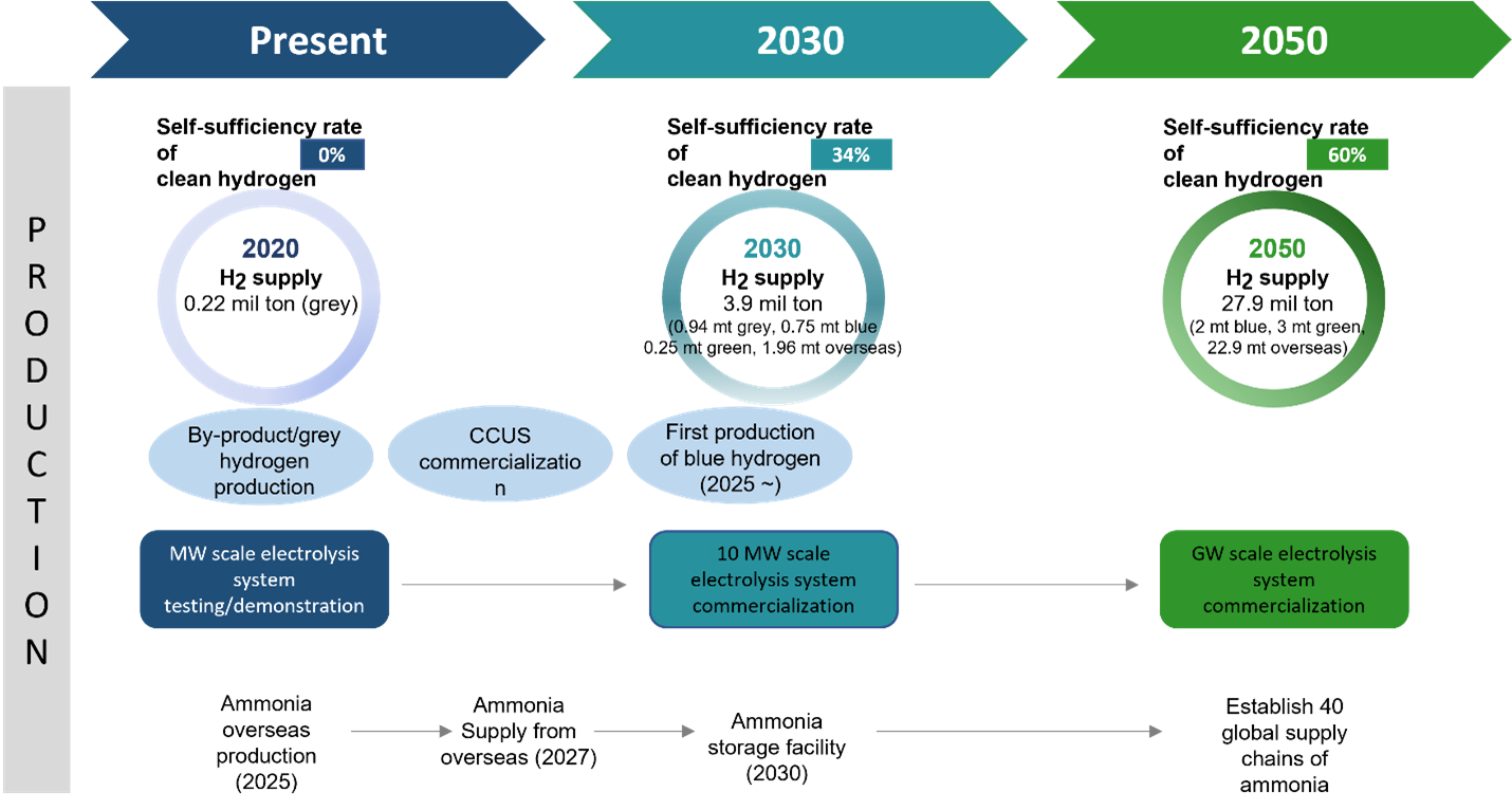 Snapshot of Detailed Implementation Plan for Hydrogen Economy