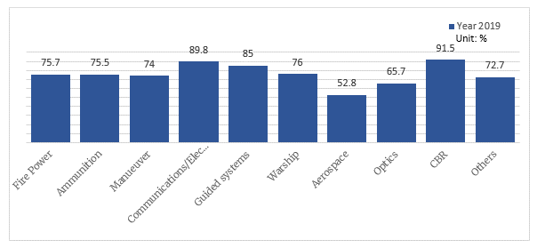 South Korea’s Indigenization Rate of Weapons Systems